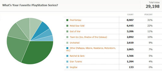Illustration for article titled Kotaku Census 2010: The Results (In Full)